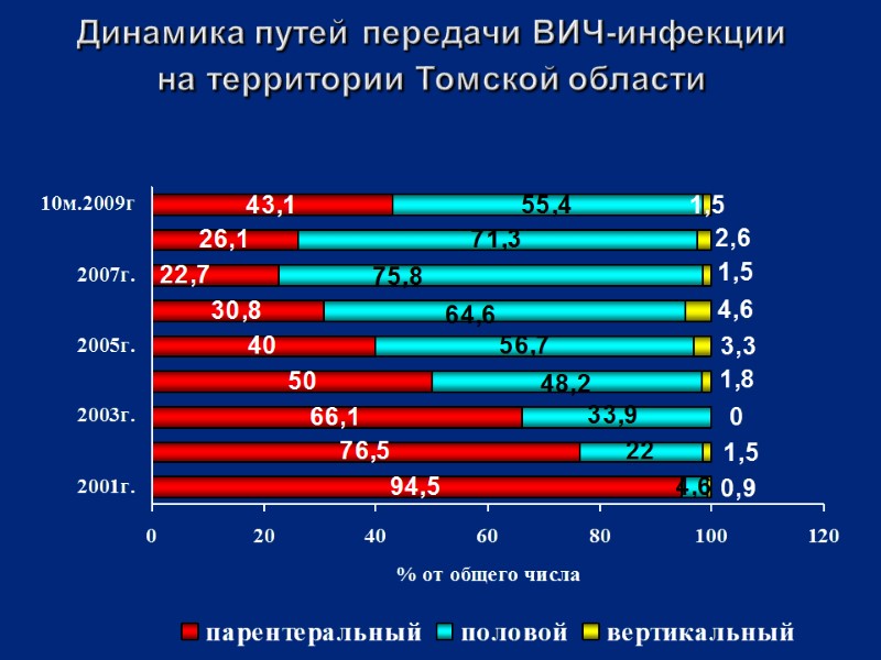 Динамика путей передачи ВИЧ-инфекции  на территории Томской области